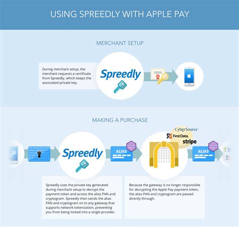 adyen tokenization process.